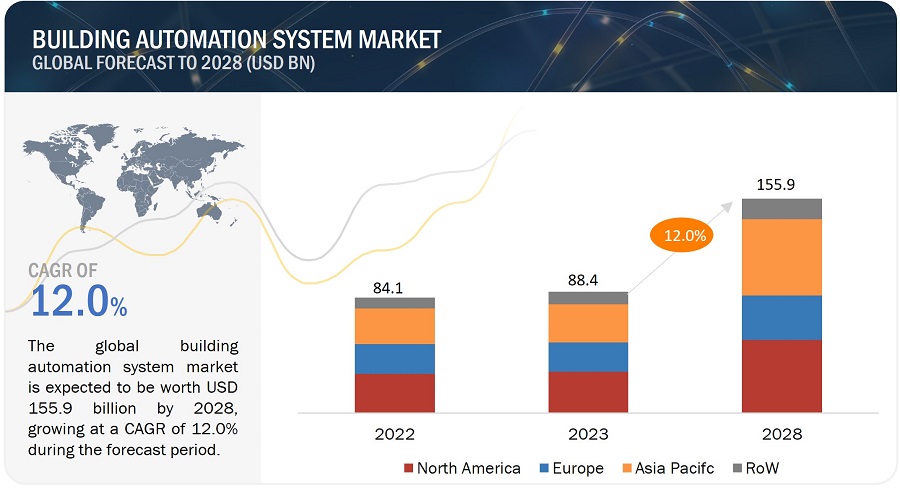 False notion about high costs restricts growth of building automation  systems market