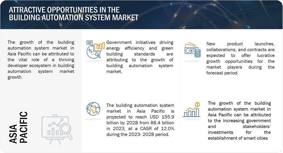 Building Automation System Market