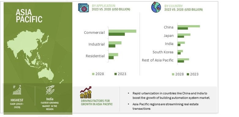 Building Automation System Market by Region