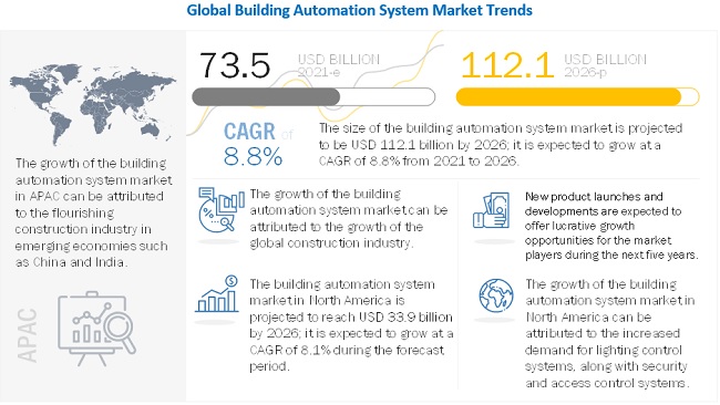 Building Automation System Market Size Share And Trends Forecast To 2026 Marketsandmarkets
