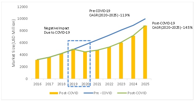 Building Information Modeling Market (BIM)