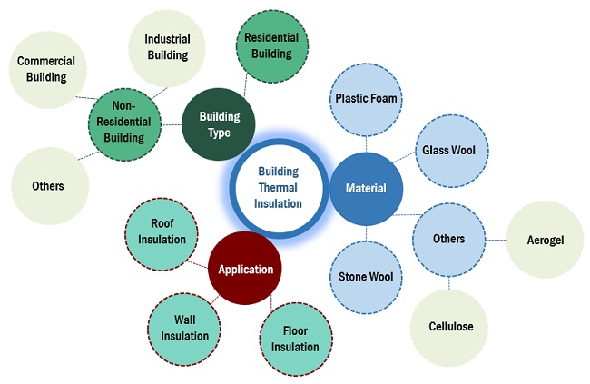 Building Thermal Insulation Market Ecosystem