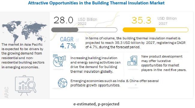 Building Thermal Insulation Market