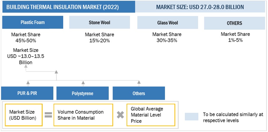 Building Thermal Insulation Market Size, and Share 