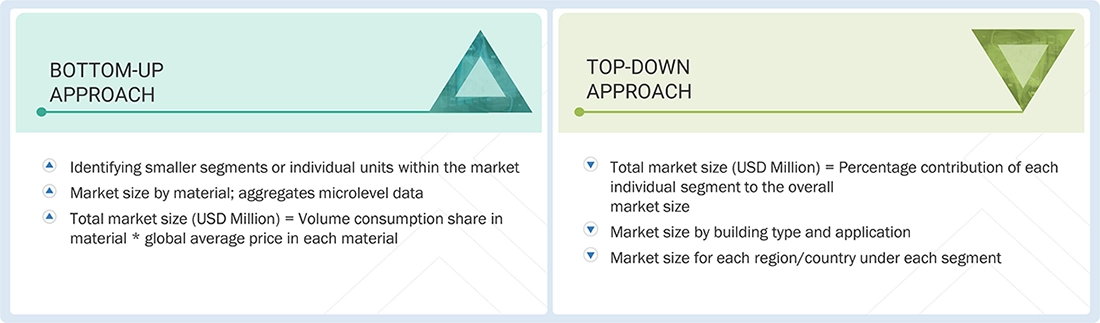 Building Thermal Insulation Market Top Down and Bottom Up Approach