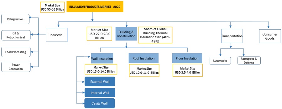 Building Thermal Insulation Market Size, and Share 