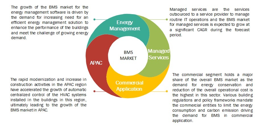 Building Management System Market