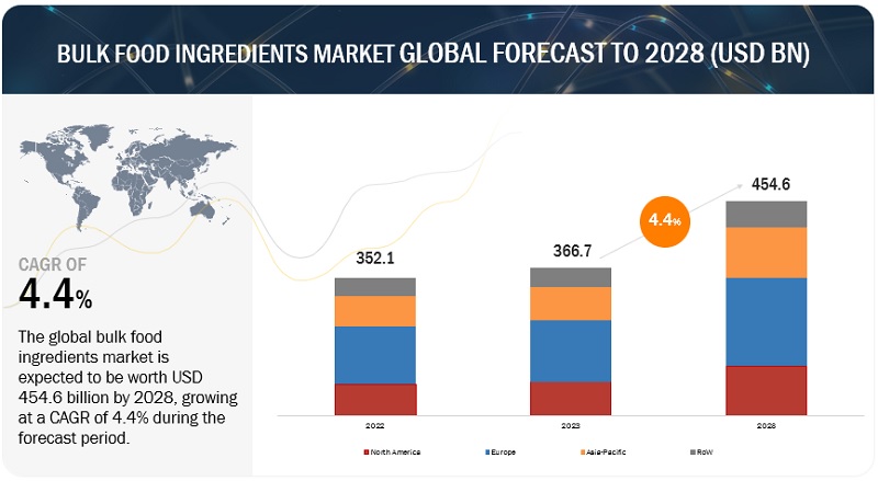 Bulk Food Ingredients Market Overview