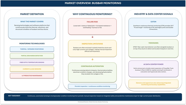 Busbar Monitoring Market Forecast to 2032 Busbar Monitoring Market