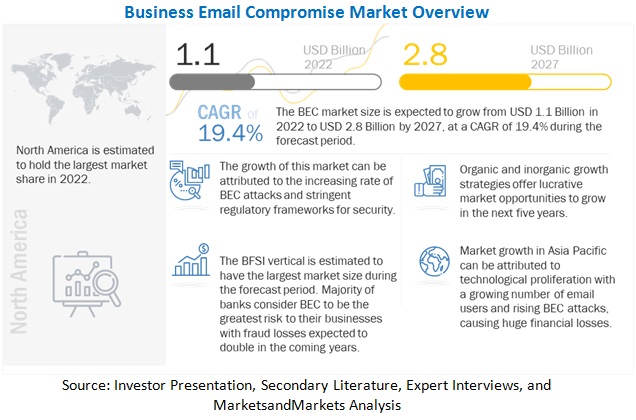 Business Email Compromise (BEC) Market