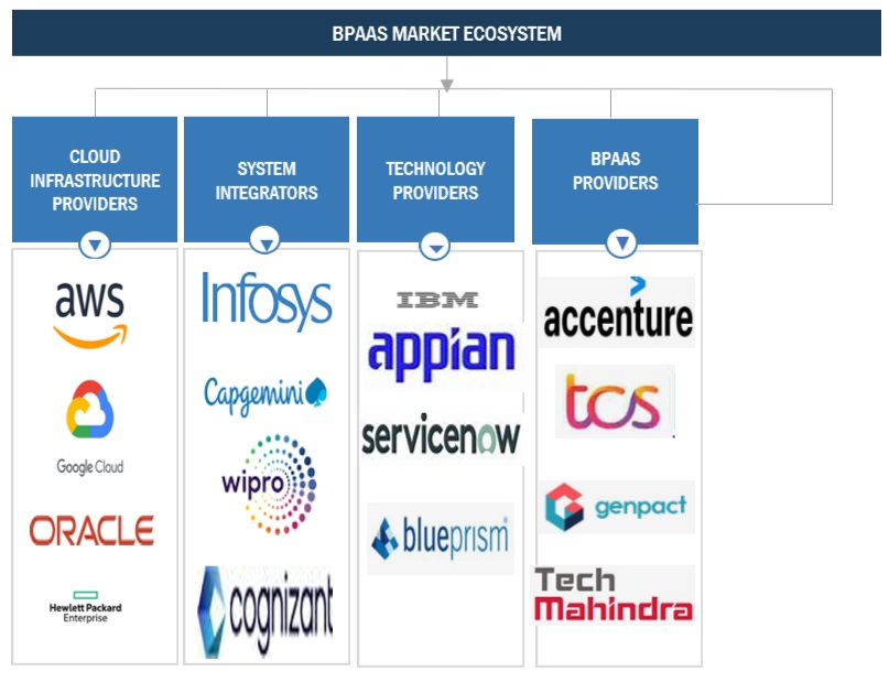 Top Companies in BPaaS Market