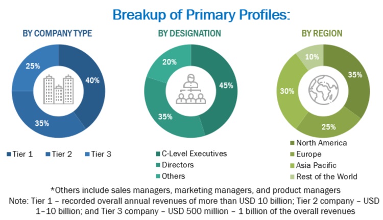 BPaaS  Market Size, and Share