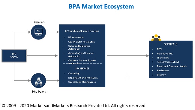 Business Process Automation Market 