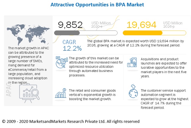 Business Process Automation Market 