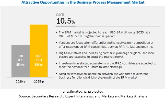 Business Process Management Market