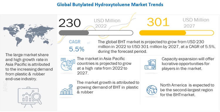 Butylated Hydroxytoluene Market