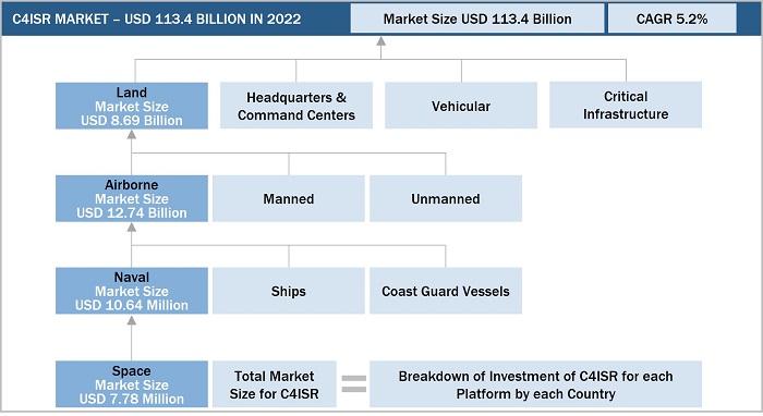 C4ISR Market Size, and Botton Up Approach