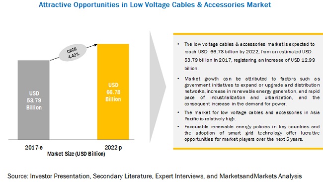 Cable and Accessories Market