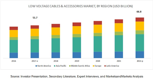 Cable and Accessories Market