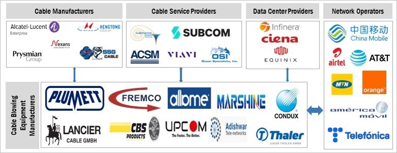 Cable Blowing Equipment Market by Ecosystem
