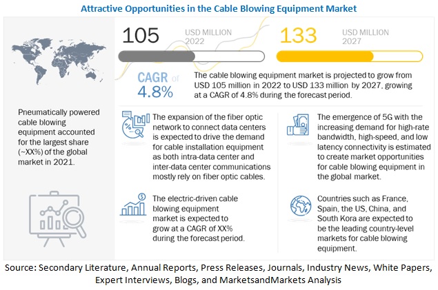 Cable Blowing Equipment Market