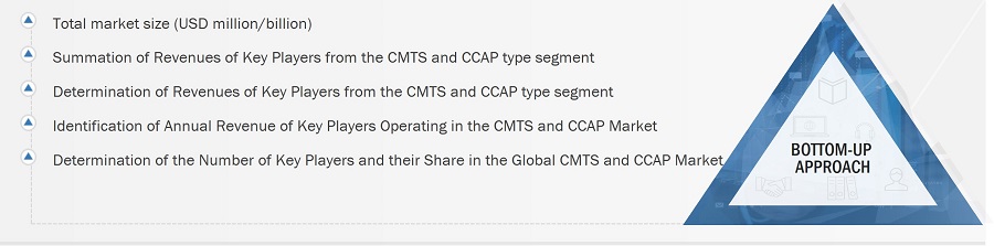 CMTS and CCAP  Market
 Size, and Top-down Approach