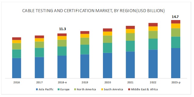 Cable Testing and Certification Market