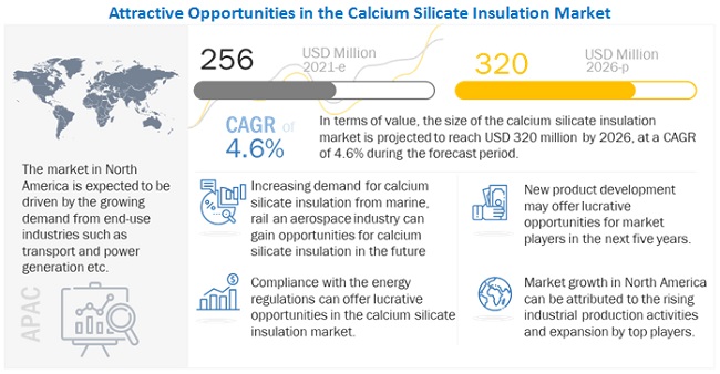 Calcium Silicate Insulation Market 