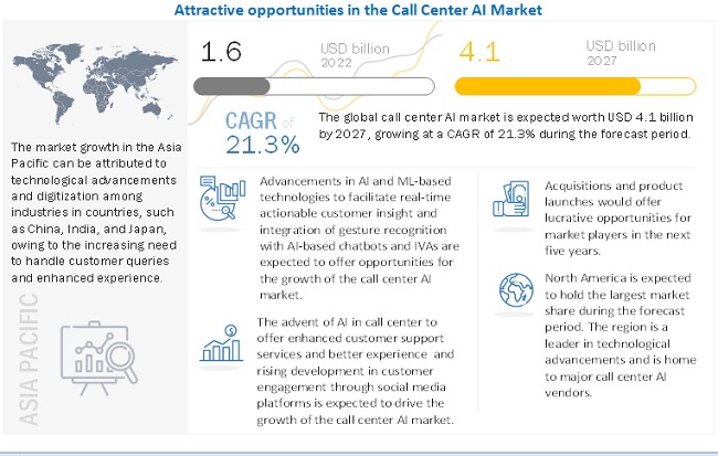 Call Center AI Market