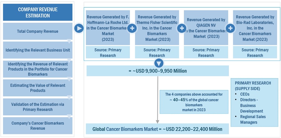 Cancer  Biomarker Market Size, and Share 