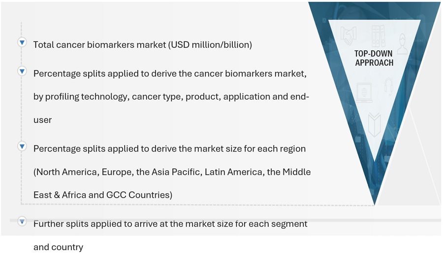 Cancer  Biomarker Market Size, and Share 