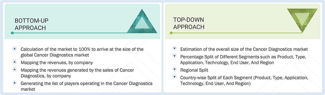 Cancer Diagnostics Market Top Down and Bottom Up Approach Cancer Diagnostics Market Top Down and Bottom Up Approach