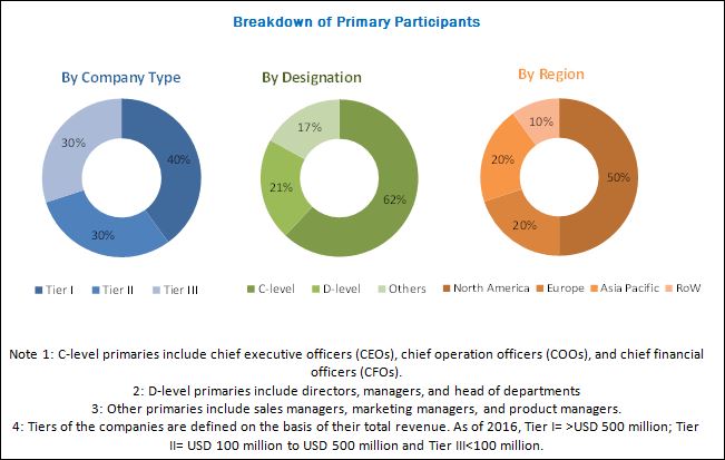 Cancer Immunotherapy Market - Breakdown of Primary Participants