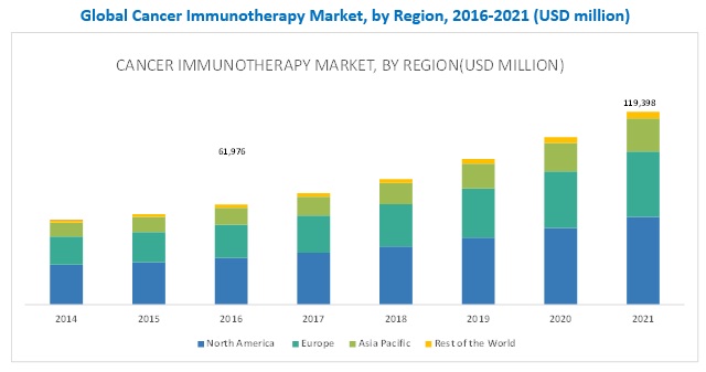 Cancer Vaccines Market, by Region (USD MILLION)