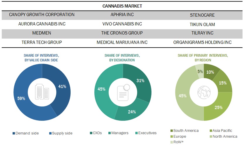 Cannabis Market Primary Respondents