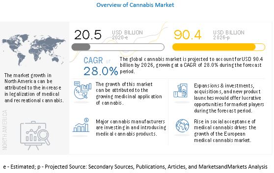 Cannabis Market