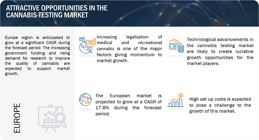 Cannabis testing Market