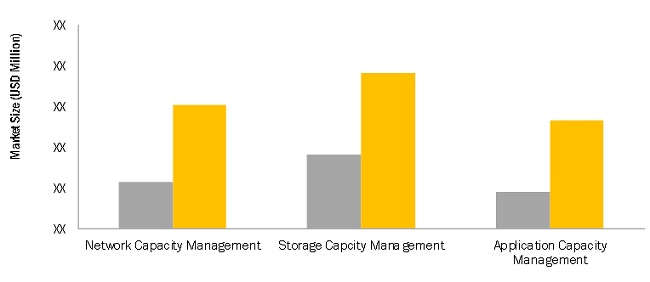 Capacity Management Market