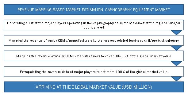 Capnography Equipment Market Size, and Share 