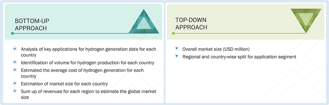 Captive Hydrogen Generation Market Top Down and Bottom Up Approach