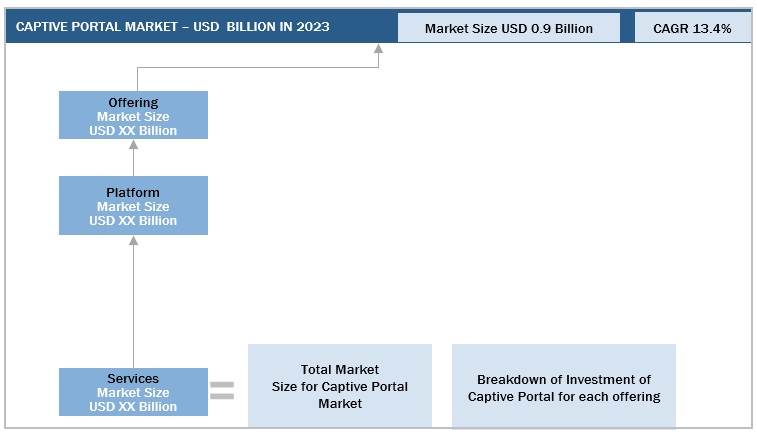 Captive Portal Market  Size, and Share