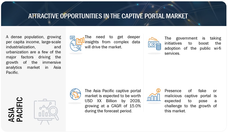 Captive Portal Market 