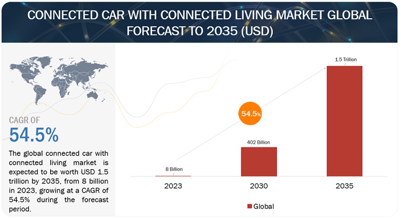 Car as a Connected Living Ecosystem