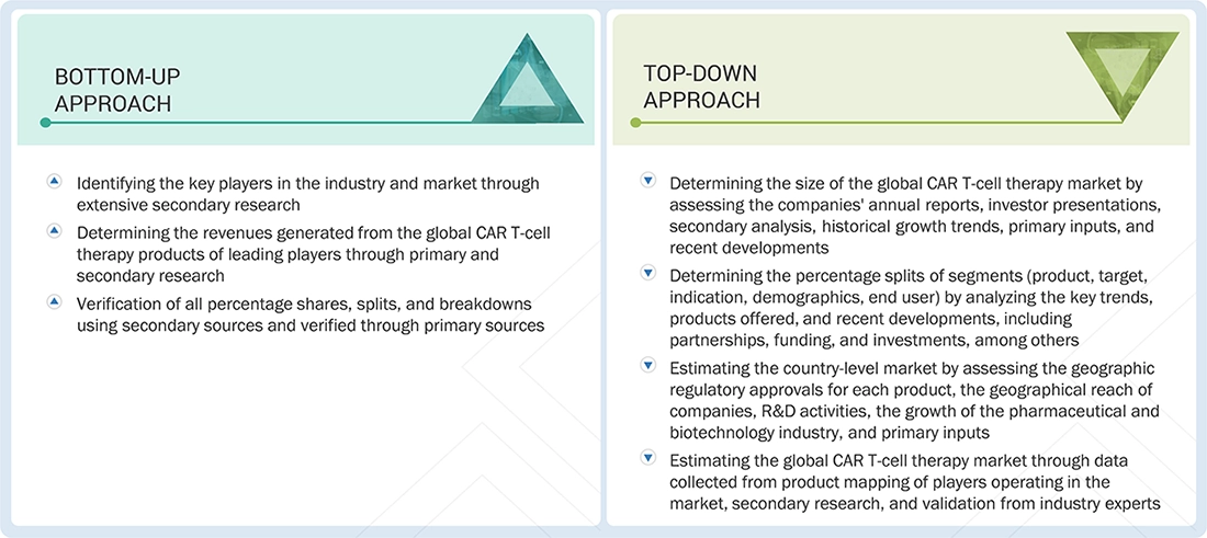 CAR T-Cell Therapy Market  Top Down and Bottom Up Approach