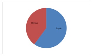 Carbohydrase Market