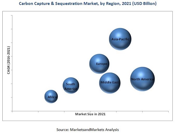 Carbon Capture and Sequestration market