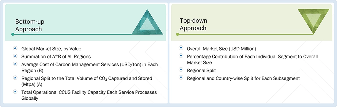 Carbon Capture, Utilization, and Storage Market Top Down and Bottom Up Approach Carbon Capture, Utilization, and Storage Market Top Down and Bottom Up Approach