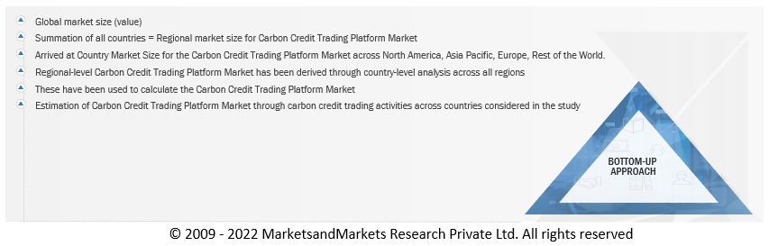 Carbon Credit Trading Platform Market Size, and Share