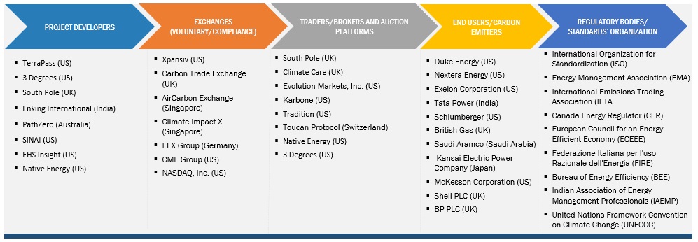 Carbon Credit Trading Platform Market Size, Share