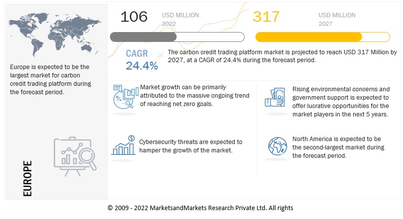 Carbon Credit Trading Platform Market